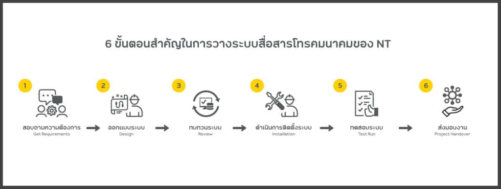 วางระบบสื่อสาร NT 6 ขั้นตอน