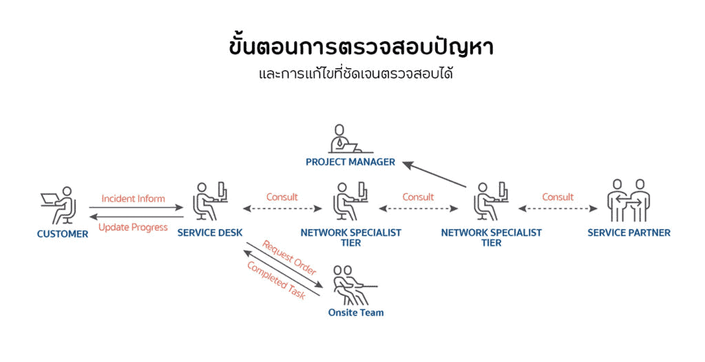 NT Systematic Problem Identification